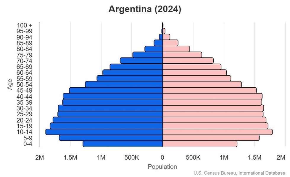 This is the population pyramid for Argentina. A population pyramid illustrates the age and sex structure of a country's population and may provide insights about political and social stability, as well as economic development. The population is distributed along the horizontal axis, with males shown on the left and females on the right. The male and female populations are broken down into 5-year age groups represented as horizontal bars along the vertical axis, with the youngest age groups at the bottom and the oldest at the top. The shape of the population pyramid gradually evolves over time based on fertility, mortality, and international migration trends. <br/><br/>For additional information, please see the entry for Population pyramid on the Definitions and Notes page.