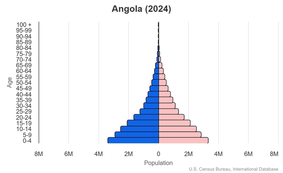 This is the population pyramid for Angola. A population pyramid illustrates the age and sex structure of a country's population and may provide insights about political and social stability, as well as economic development. The population is distributed along the horizontal axis, with males shown on the left and females on the right. The male and female populations are broken down into 5-year age groups represented as horizontal bars along the vertical axis, with the youngest age groups at the bottom and the oldest at the top. The shape of the population pyramid gradually evolves over time based on fertility, mortality, and international migration trends. <br/><br/>For additional information, please see the entry for Population pyramid on the Definitions and Notes page.