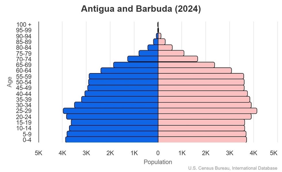 This is the population pyramid for Antigua and Barbuda. A population pyramid illustrates the age and sex structure of a country's population and may provide insights about political and social stability, as well as economic development. The population is distributed along the horizontal axis, with males shown on the left and females on the right. The male and female populations are broken down into 5-year age groups represented as horizontal bars along the vertical axis, with the youngest age groups at the bottom and the oldest at the top. The shape of the population pyramid gradually evolves over time based on fertility, mortality, and international migration trends. <br/><br/>For additional information, please see the entry for Population pyramid on the Definitions and Notes page.