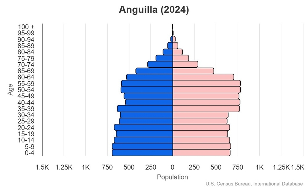 This is the population pyramid for Anguilla. A population pyramid illustrates the age and sex structure of a country's population and may provide insights about political and social stability, as well as economic development. The population is distributed along the horizontal axis, with males shown on the left and females on the right. The male and female populations are broken down into 5-year age groups represented as horizontal bars along the vertical axis, with the youngest age groups at the bottom and the oldest at the top. The shape of the population pyramid gradually evolves over time based on fertility, mortality, and international migration trends. <br/><br/>For additional information, please see the entry for Population pyramid on the Definitions and Notes page.