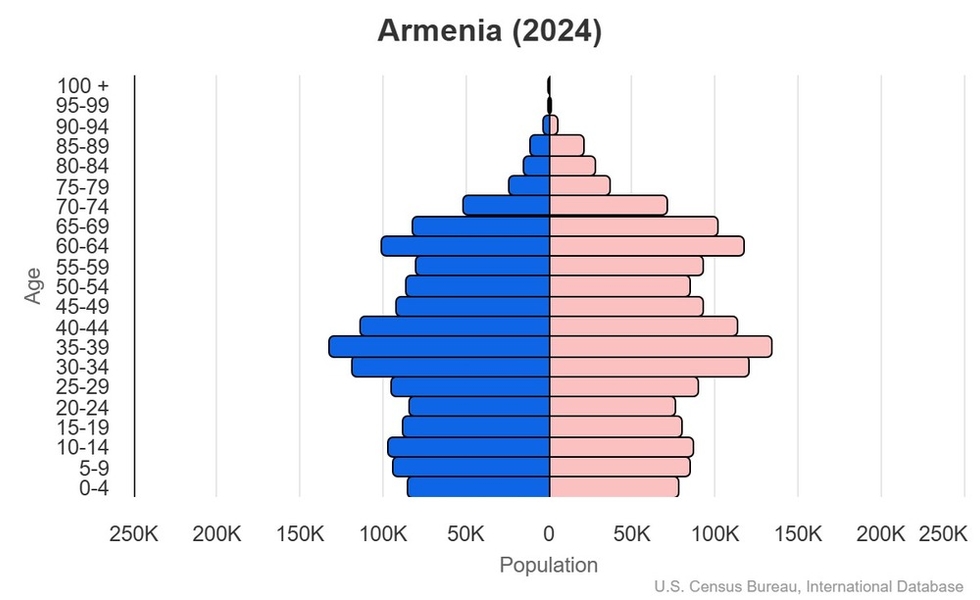 This is the population pyramid for Armenia. A population pyramid illustrates the age and sex structure of a country's population and may provide insights about political and social stability, as well as economic development. The population is distributed along the horizontal axis, with males shown on the left and females on the right. The male and female populations are broken down into 5-year age groups represented as horizontal bars along the vertical axis, with the youngest age groups at the bottom and the oldest at the top. The shape of the population pyramid gradually evolves over time based on fertility, mortality, and international migration trends. <br/><br/>For additional information, please see the entry for Population pyramid on the Definitions and Notes page.